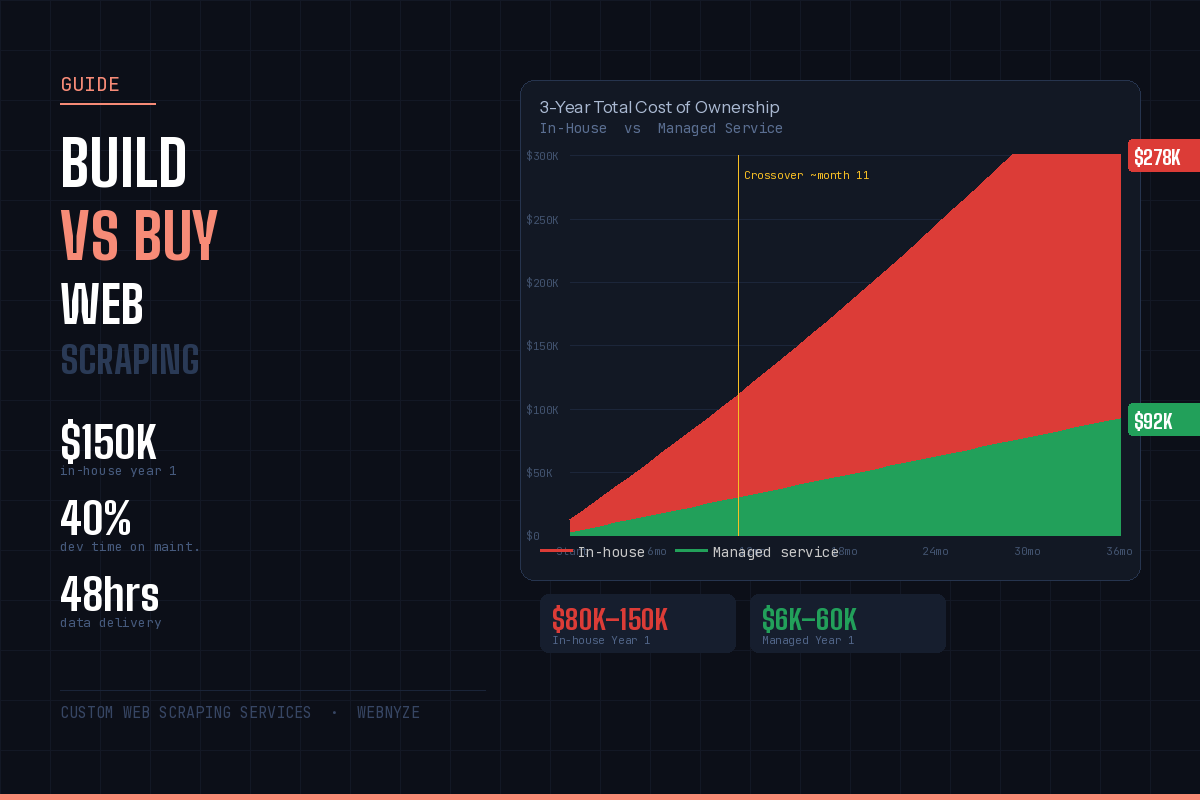 Build vs Buy Web Scraping 2026
